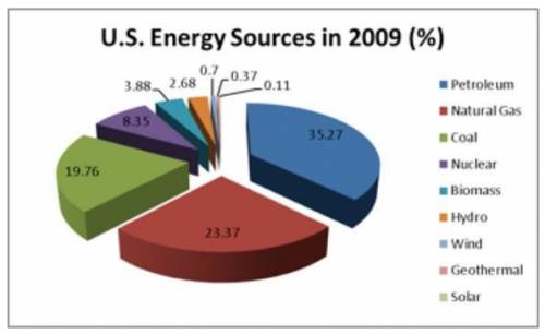 According to the graph below, how much energy did the U.S. use from fossil fuels?