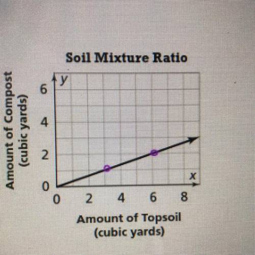 7. Ms. Wilson mixes the topsoil with compost,

Part A
The graph shows the proportion of topsoil to