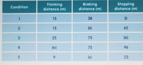 the table below shows the effect conditions on a car stopping distance. in witch condition was the