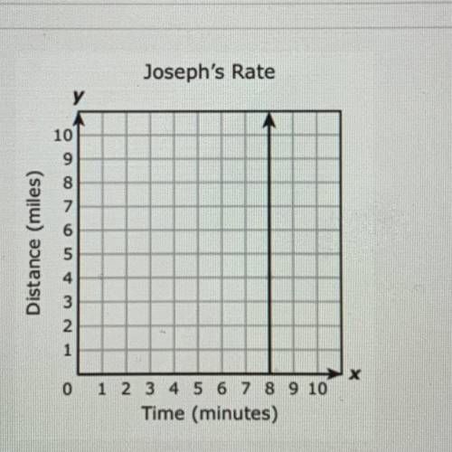 Joseph ran a 6-mile race in 48 minutes. Which graph has a slope that best represents

Joseph's ave