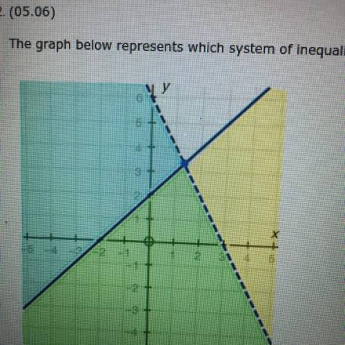 2. (05.06)

The graph below represents which system of inequalities? (2 points)
A. y < -2 + 6
