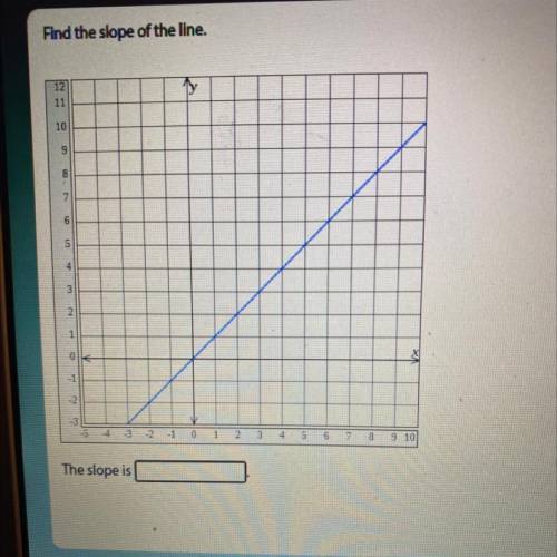 Find the slope of the line:
Guys please I need help