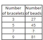 The table shows the relationship between the number of bracelets made and the number of beads used.