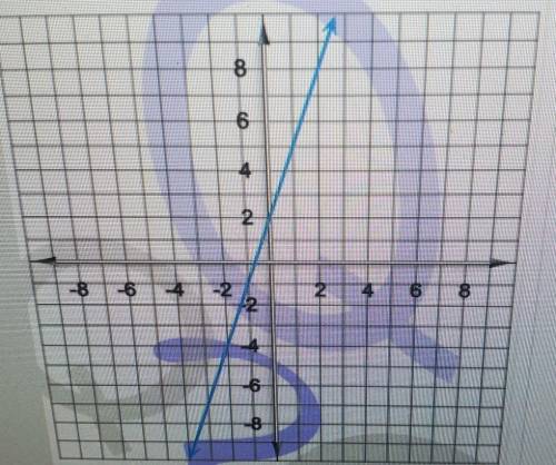 Find the slope of the line on the graph. Write your answer as a fraction or a whole number, not a m