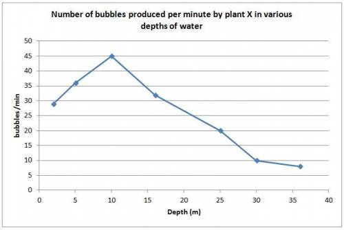 Which of the following represents the dependent variable?

bubbles/mindepth (m)number of bubbles p