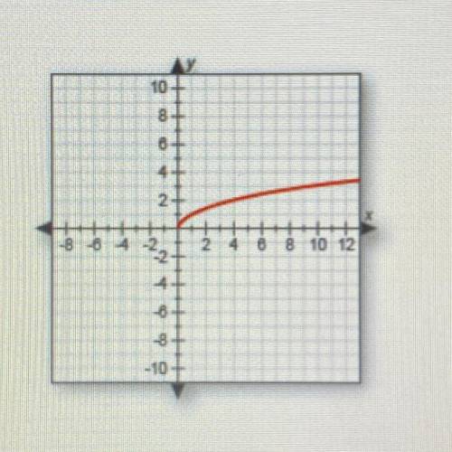 Identify the range of the function shown in the graph.

10
8
-10
A. 0 < y<3
O B. y< 0
O c