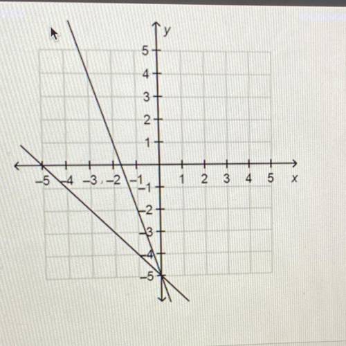 HELP PLZ HURRY .What is the solution to the system of equations?

a(5,0)
b(0,5)
c(0,-5)
d(-5,0)