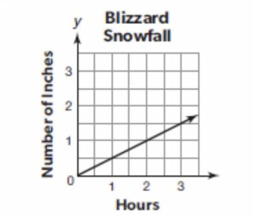 I REALLY NEED HELP ON THIS!!! The graph below shows the amount of snowfall recorded in New York dur