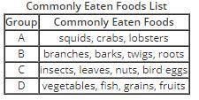 The table shows the commonly eaten foods of some organisms

Which groups contain both primary and