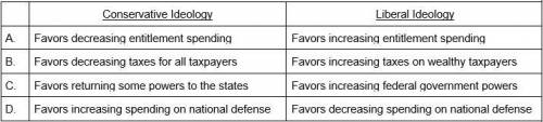 Which of the following rows is an accurate comparison of how different political ideologies inform