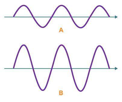 Which wave, A or B, has higher energy? A, because it has a higher amplitude B, because it has a hig