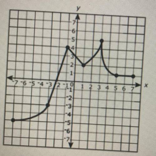 The graph shows y as a function of x.

Indicate an interval that is decreasing, and explain your r