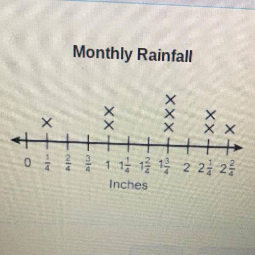 Dana recorded the total rainfall in her town for 9 months. Which is the difference

between the gr