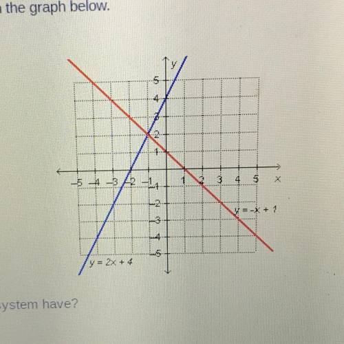 A system of equations is shown on the graph below How many solutions does this system have?

no so