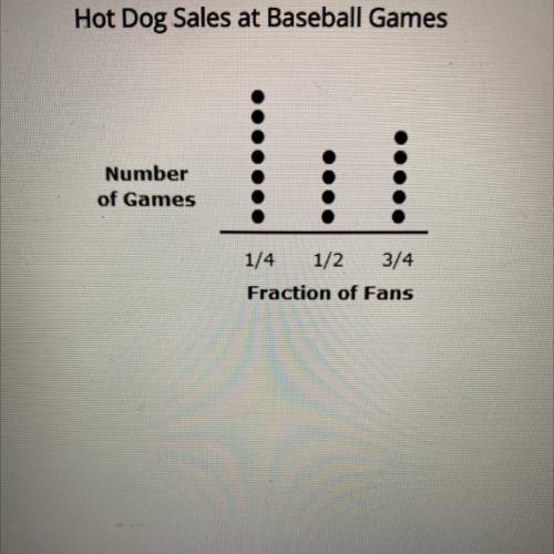 A baseball stadium reported the fraction of fans who bought hot dogs at each game throughout the se