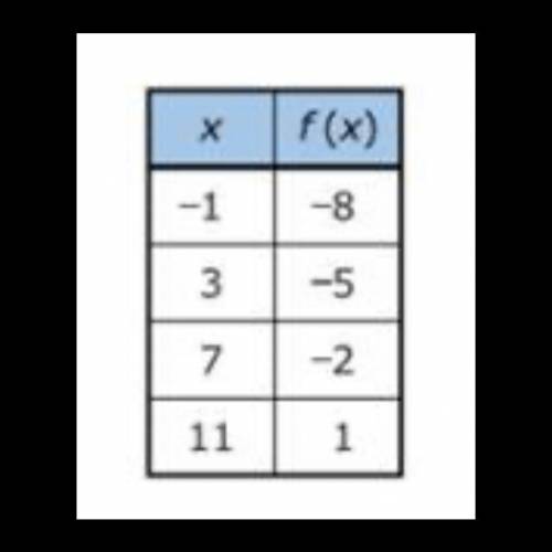 The table shows values for a linear function f(x)

what is an equation for f(x)?
Fill in the blank