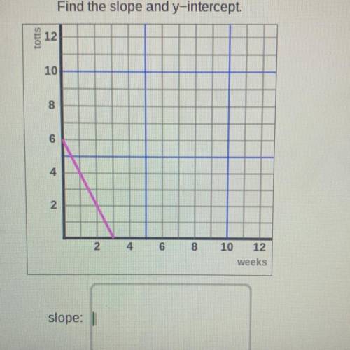 Find the slope and y-intercept. Pleasee