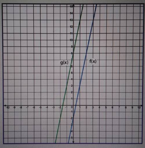 The linear functions f(x) and g(x) are represented on the graph, where g(x) is a transformation of