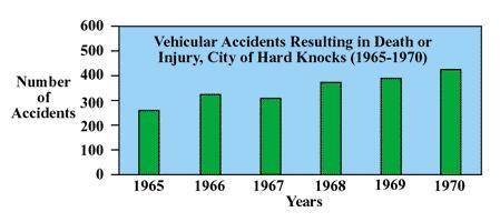 Based on the graph, the greatest percentage of increase in accidents happens in which two years? (V