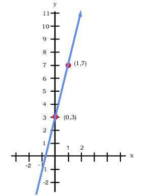 Follow the steps and write the equation represented by this graph.

Step 1: Write the general equa
