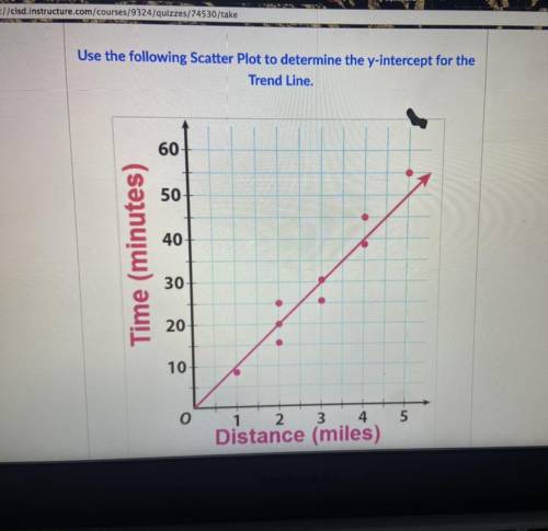 Use the following Scatter Plot to determine the y-intercept for the
Trend Line.