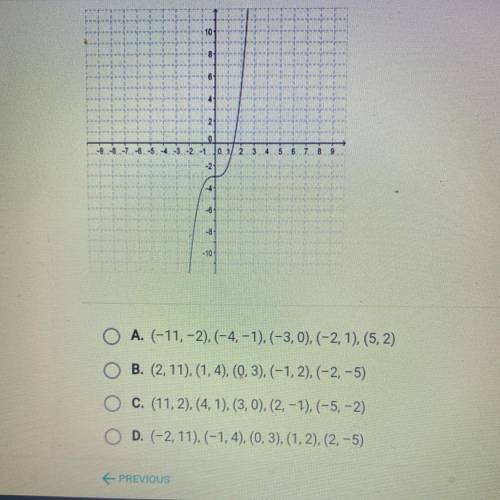 Given the graphed function below, which of the following ordered pairs are

found on the inverse f