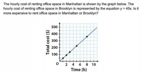 The hourly cost of renting office space in Manhattan is shown by the graph below. The hourly cost o