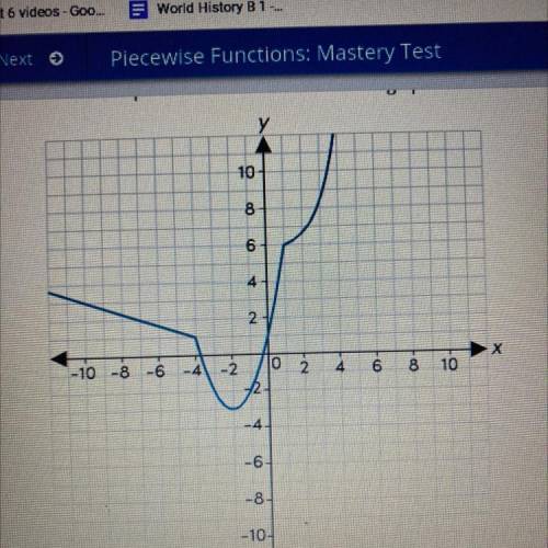 Consider the piecewise function shown on the graph. Over which interval of the domain does the grap