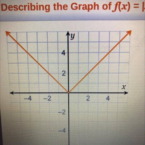 Complete the statements for the graph of f(x)=|x|.