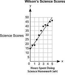 The graph shows Wilson's science scores versus the number of hours spent doing science homework. A
