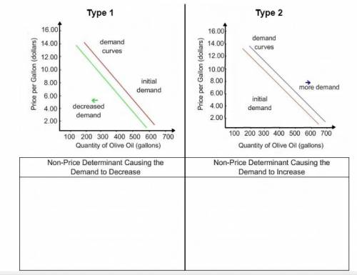 Drag each event to the correct location on the chart.

These graphs illustrate the demand of olive