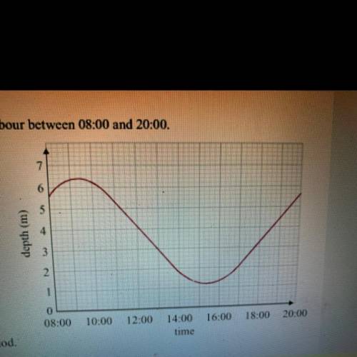 The graph shows the depth of water in a harbour between 08:00 and 20:00.

a) Describe how the dept