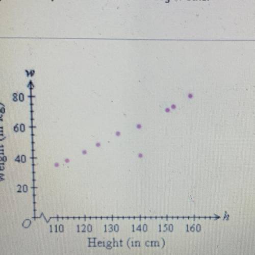 110 120 130 140 150 160

Height (in cm)
The scatter plot shows the relationship between weight and