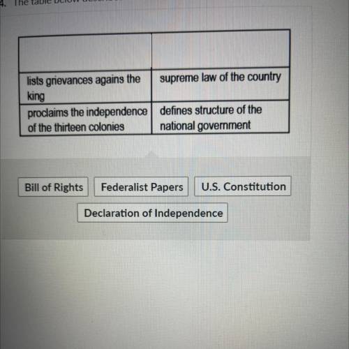 HELP ASAP PLEASE

The table below describes two U.S. documents. Complete the table by dragging the