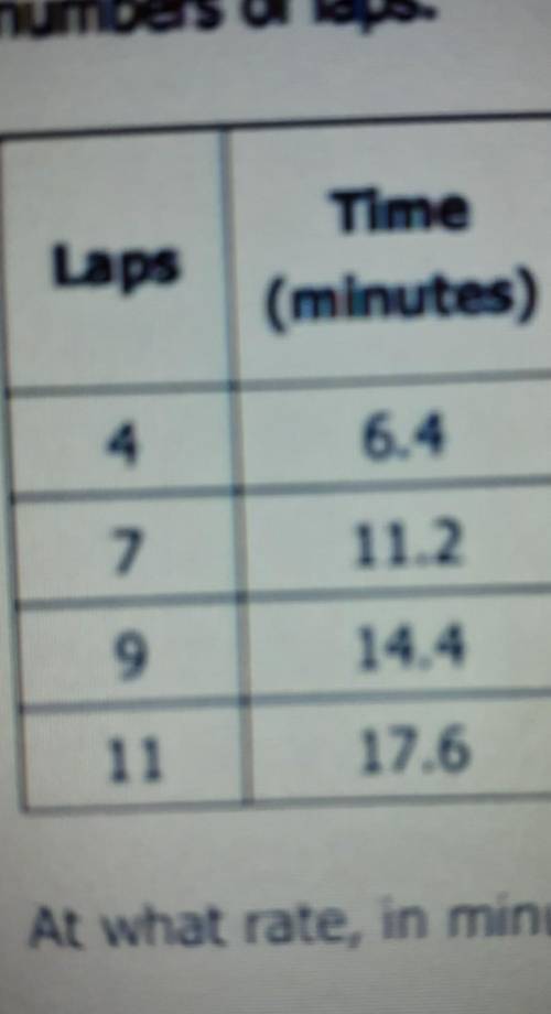 The table below shows the total amount of time it takes a swimmer to swim different numbers of laps