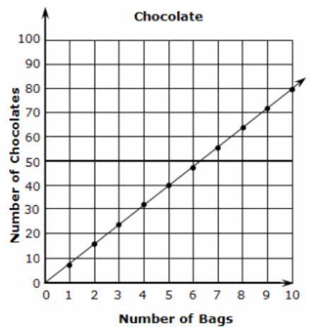 The graph shows a proportional relationship between the number of bags of chocolate and the number