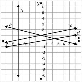 Which line represents a direct variation function?
line A
line B
line C
line D