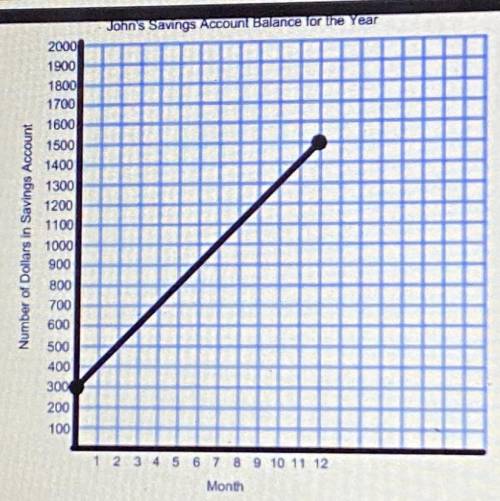 Interpret the slope and y - intercept for the graph above. What do they mean in the context of this