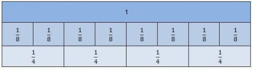 What is 5/8 divided by One-fourth?

Two-fifths
Three-fourths
1 and one-fourth
2 and one-half