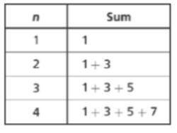 A student formed a pattern in which each term is represented by a sum. The first four terms of the