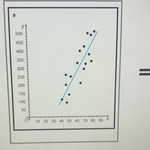 Which correlation coefficient match the scatter plot ?

A. r=-0.95
B. r=-0.06 
C. r=0.9 
D. r= -0.