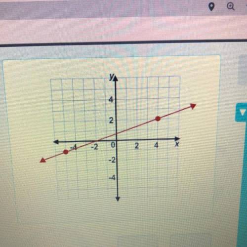 What is the slope of the graphed line?