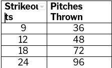 During the last baseball season, AJ kept track of the number of strikeouts that he had each game, a