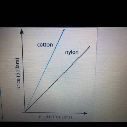 The graph shows the price of

different lengths of two types of
rope.
If you buy $1.00 of each kin