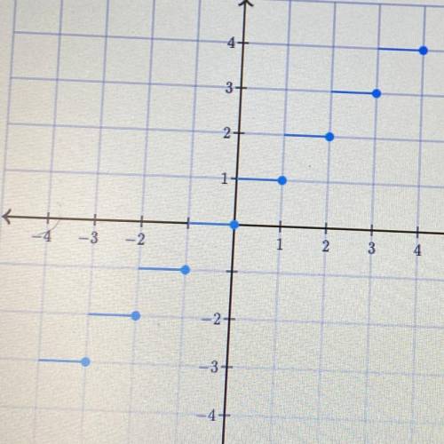 The illustration below shows the graph of y as a function of .

Complete the following sentences b