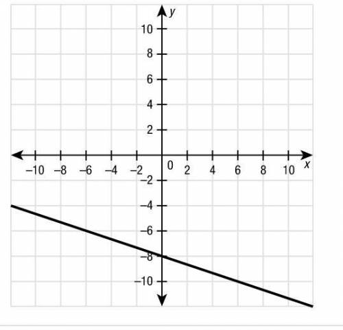 Graph the line that has a slope of −13 and contains the point (−6,−6).