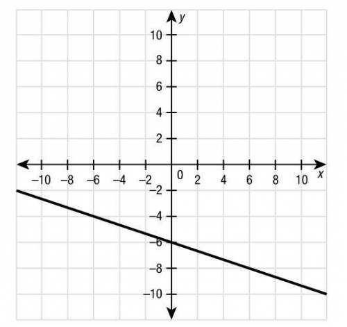 Graph the line that has a slope of −13 and contains the point (−6,−6).