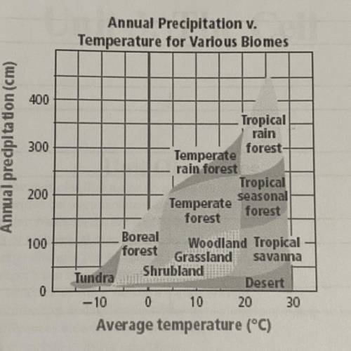 Pls help 20 points and brainliest!!! according to the graph

A. Interpret the range of annual rain