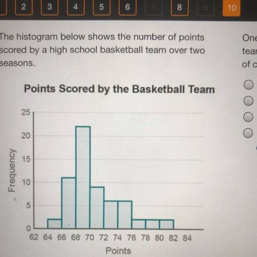 The histogram below shows the number of points scored by a high school basketball team over two sea