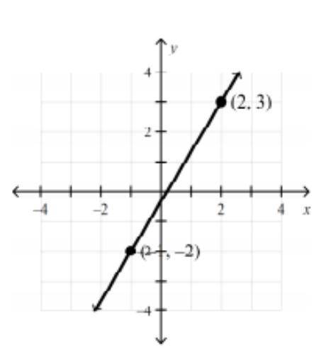 Find the slope given the graph below: